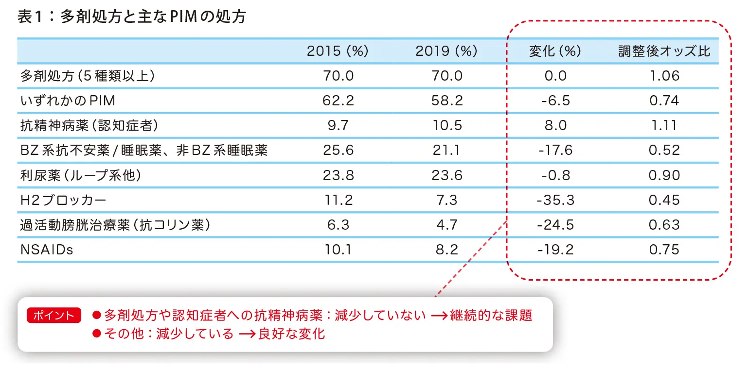 表1：多剤処方と主なPIMの処方