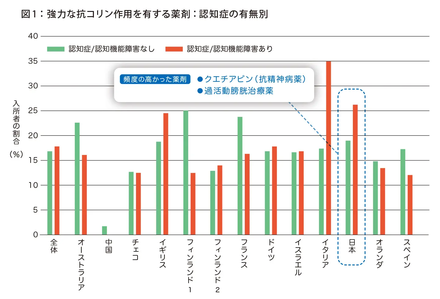 図1：強力な抗コリン作用を有する薬剤：認知症の有無別